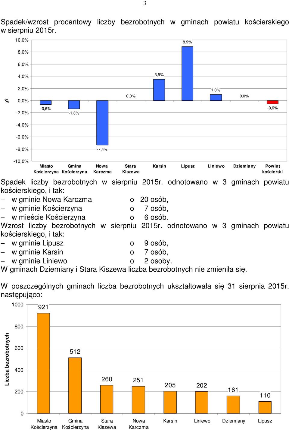 kościerski Spadek liczby bezrobotnych w sierpniu 2015r. odnotowano w 3 gminach powiatu kościerskiego, i tak: w gminie Nowa Karczma o 20 osób, w gminie o 7 osób, w mieście o 6 osób.