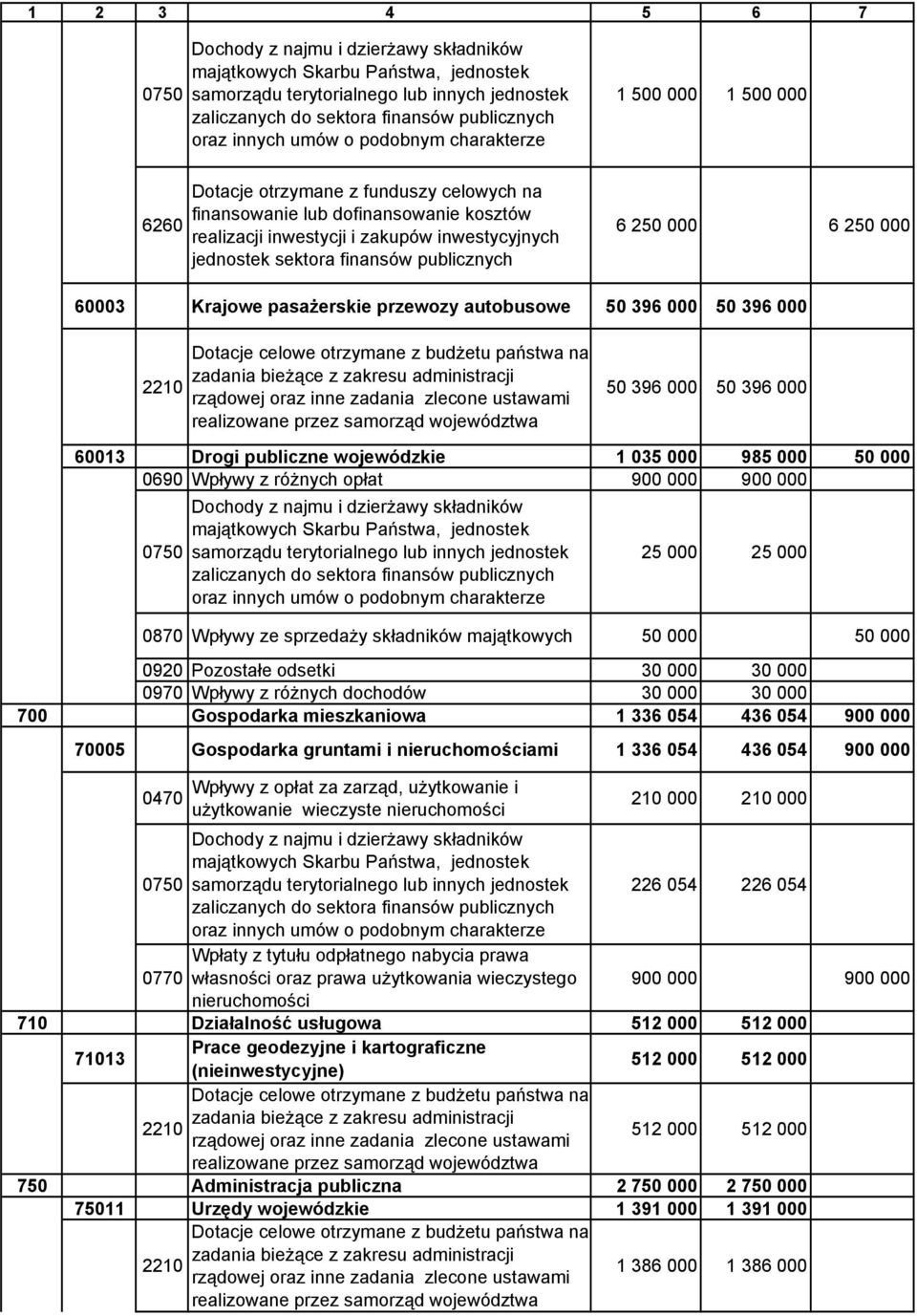 finansów publicznych 6 250 000 6 250 000 60003 Krajowe pasażerskie przewozy autobusowe 50 396 000 50 396 000 2210 Dotacje celowe otrzymane z budżetu państwa na zadania bieżące z zakresu administracji