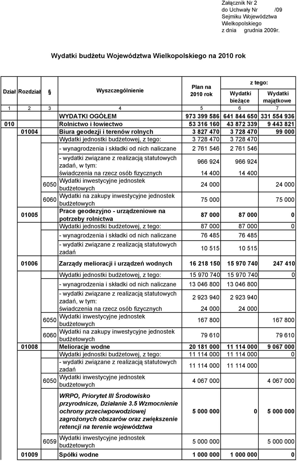 331 554 936 010 Rolnictwo i łowiectwo 53 316 160 43 872 339 9 443 821 01004 Biura geodezji i terenów rolnych 3 827 470 3 728 470 99 000 Wydatki jednostki budżetowej, z tego: 3 728 470 3 728 470 -