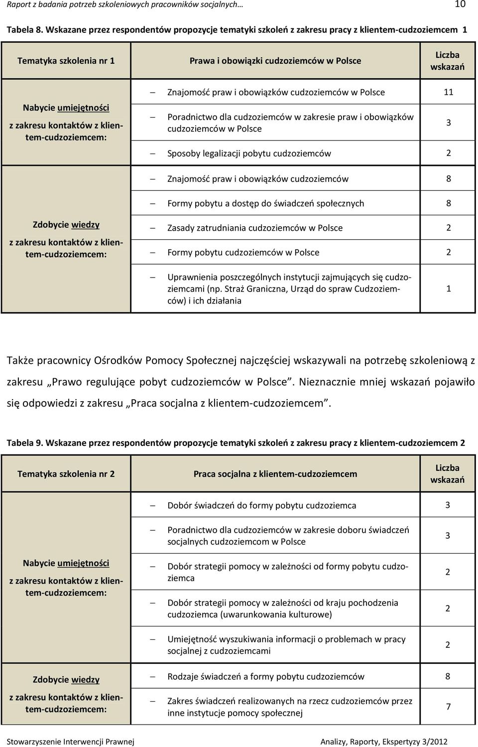 zakresu kontaktów z klientem-cudzoziemcem: Znajomość praw i obowiązków cudzoziemców w Polsce 11 Poradnictwo dla cudzoziemców w zakresie praw i obowiązków cudzoziemców w Polsce Sposoby legalizacji