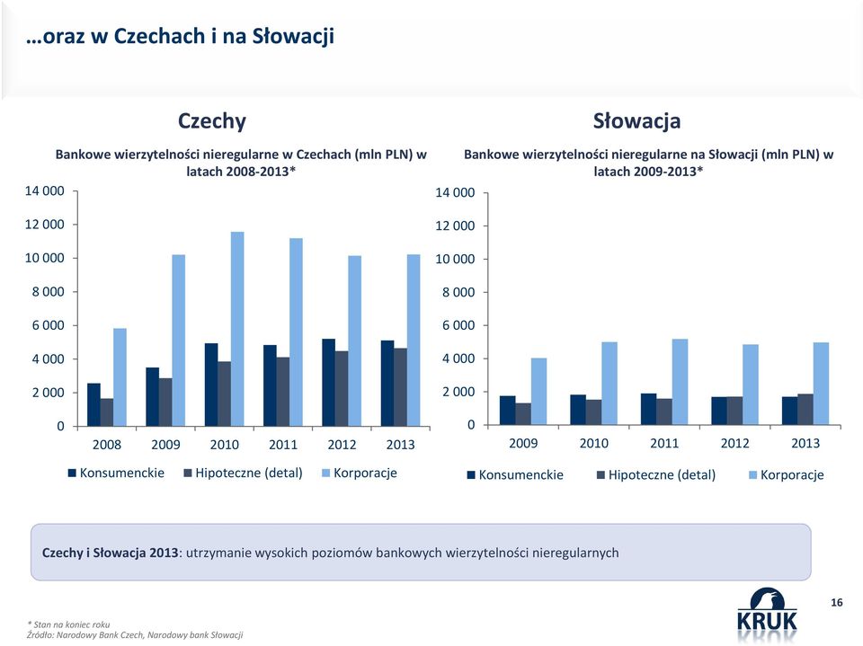 2010 2011 2012 2013 0 2009 2010 2011 2012 2013 Konsumenckie Hipoteczne (detal) Korporacje Konsumenckie Hipoteczne (detal) Korporacje Czechy i