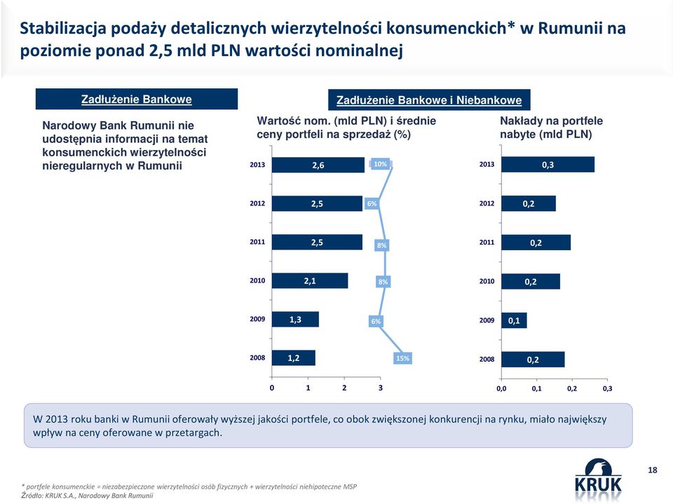 (mld PLN) i średnie ceny portfeli na sprzedaż (%) 2013 2,6 10% 2013 Nakłady na portfele nabyte (mld PLN) 0,3 2012 2,5 6% 2012 0,2 2011 2,5 8% 2011 0,2 2010 2,1 8% 2010 0,2 2009 1,3 6% 2009 0,1 2008