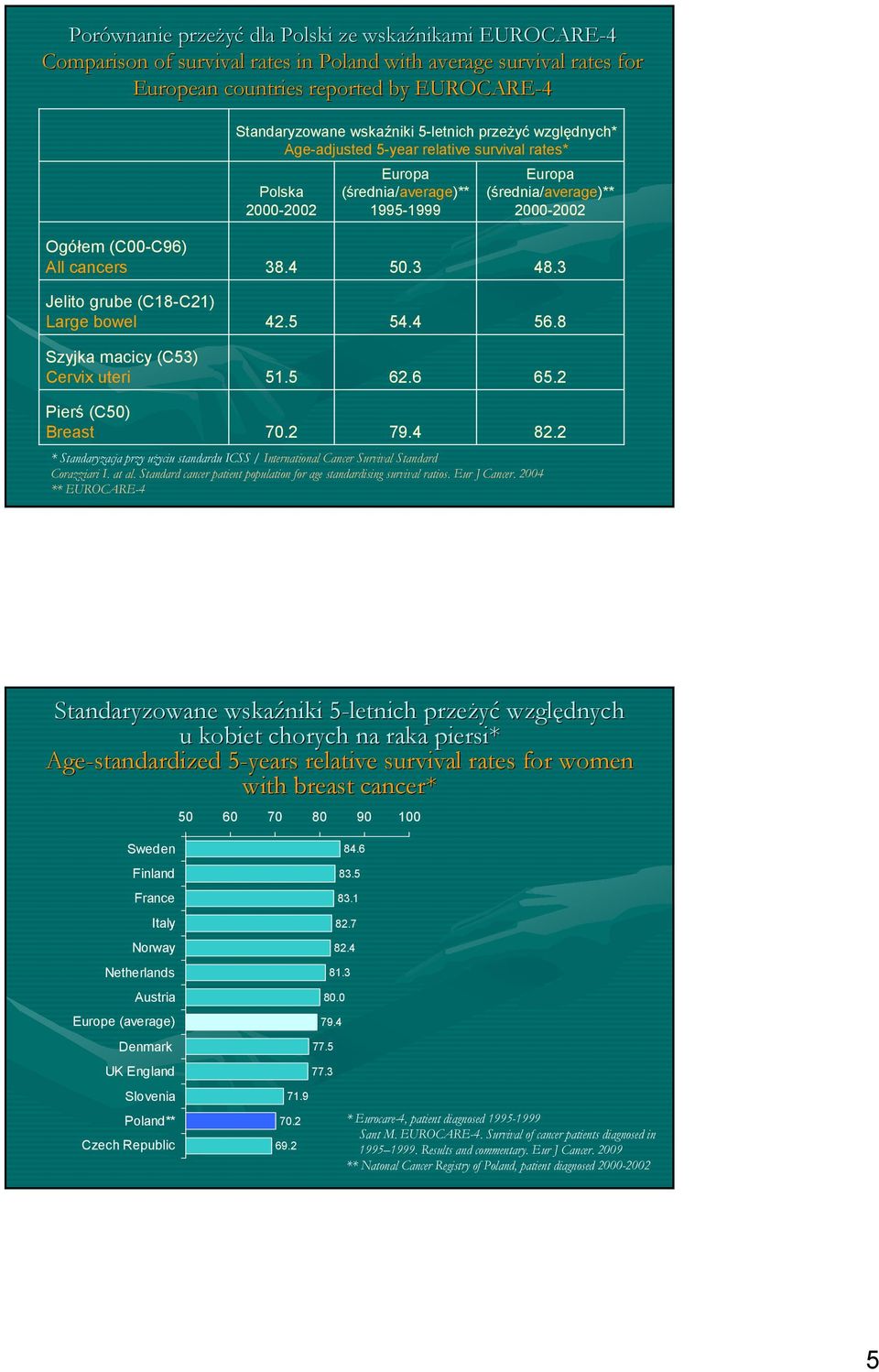 3 Jelito grube (C18-C21) Large bowel 42.5 54.4 56.8 Szyjka macicy (C53) Cervix uteri 51.5 62.6 65.2 Pierś (C50) Breast 70.2 79.