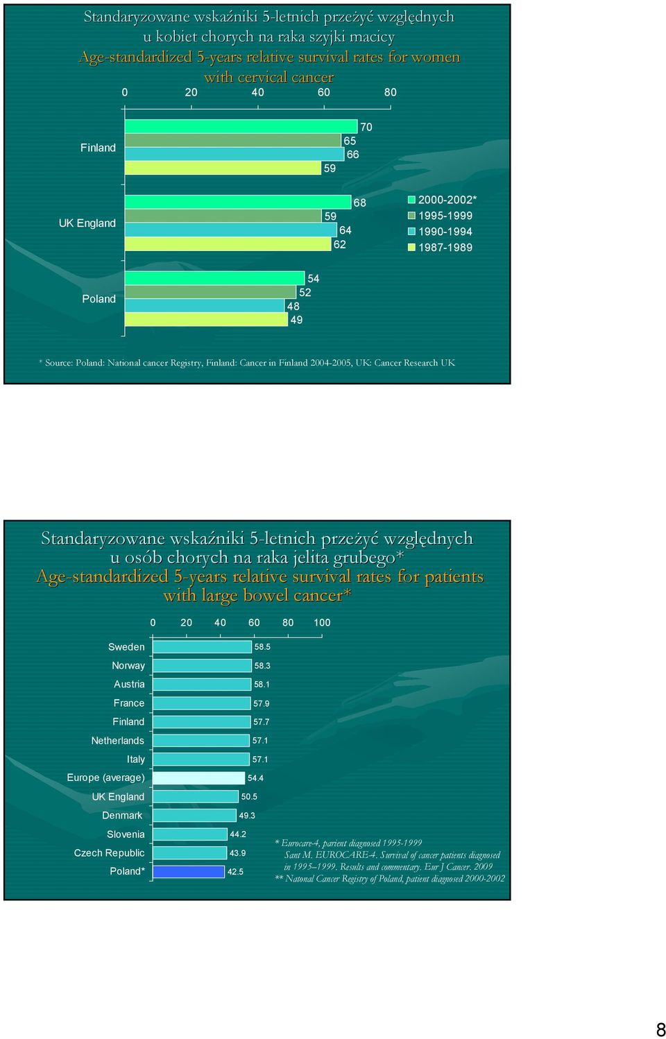 chorych na raka jelita grubego* Age-standardized 5-years relative survival rates for patients with large bowel cancer* 0 20 40 60 80 100 Sweden Norway Austria France Netherlands Italy Europe