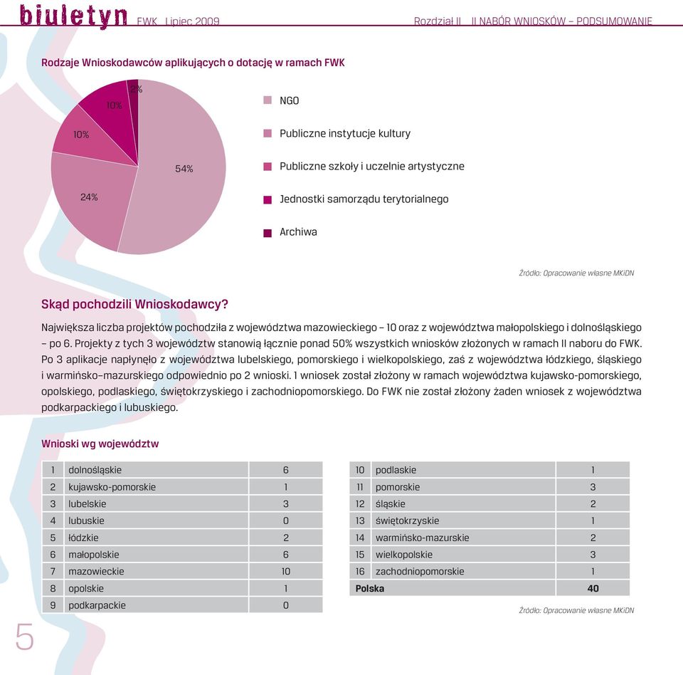 Największa liczba projektów pochodziła z województwa mazowieckiego 10 oraz z województwa małopolskiego i dolnośląskiego po 6.