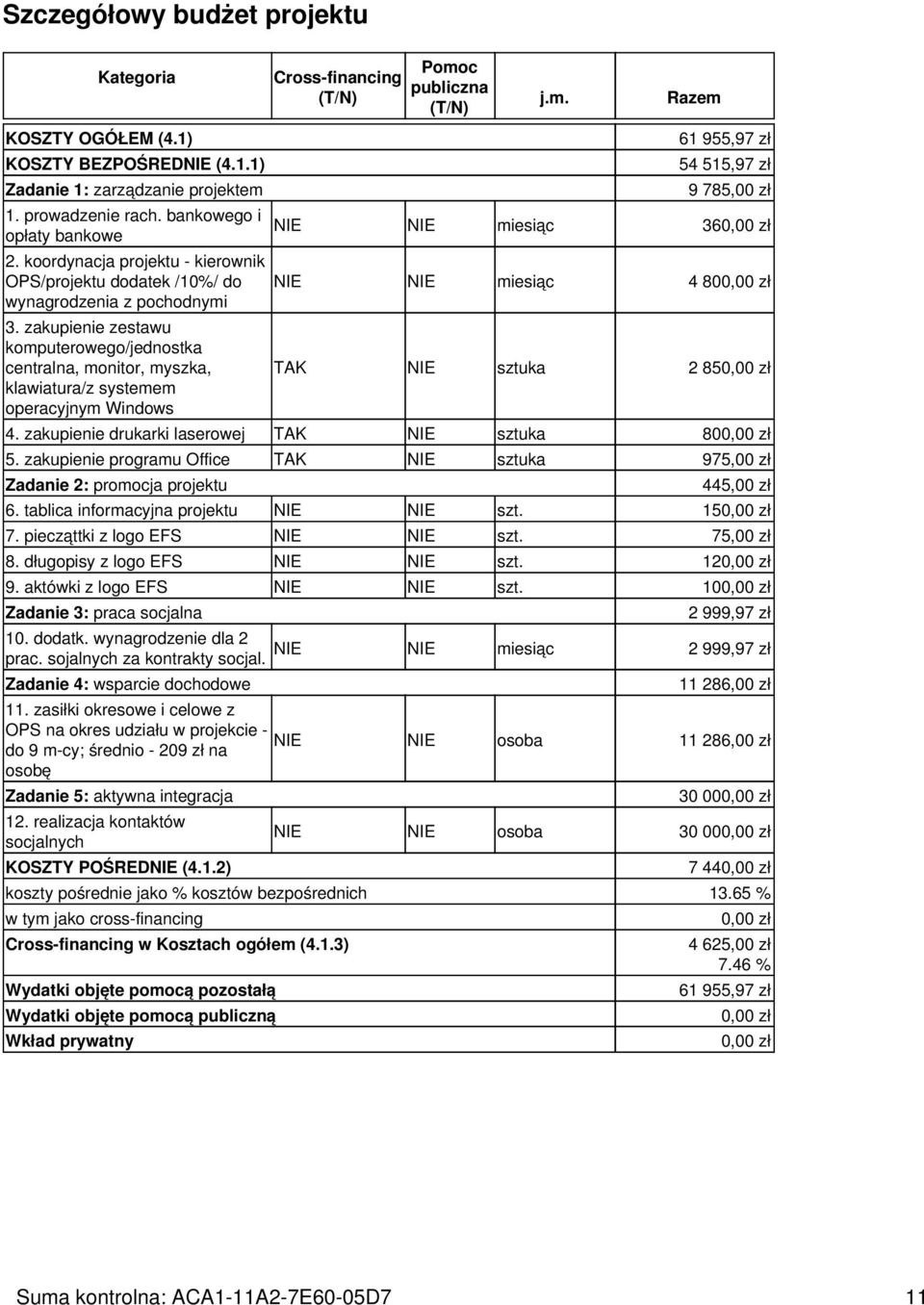 zakupienie zestawu komputerowego/jednostka centralna, monitor, myszka, klawiatura/z systemem operacyjnym Windows Cross-financing (T/N) Pomoc publiczna (T/N) j.m. Razem 61 955,97 zł 54 515,97 zł 9 785,00 zł NIE NIE miesiąc 360,00 zł NIE NIE miesiąc 4 800,00 zł TAK NIE sztuka 2 850,00 zł 4.