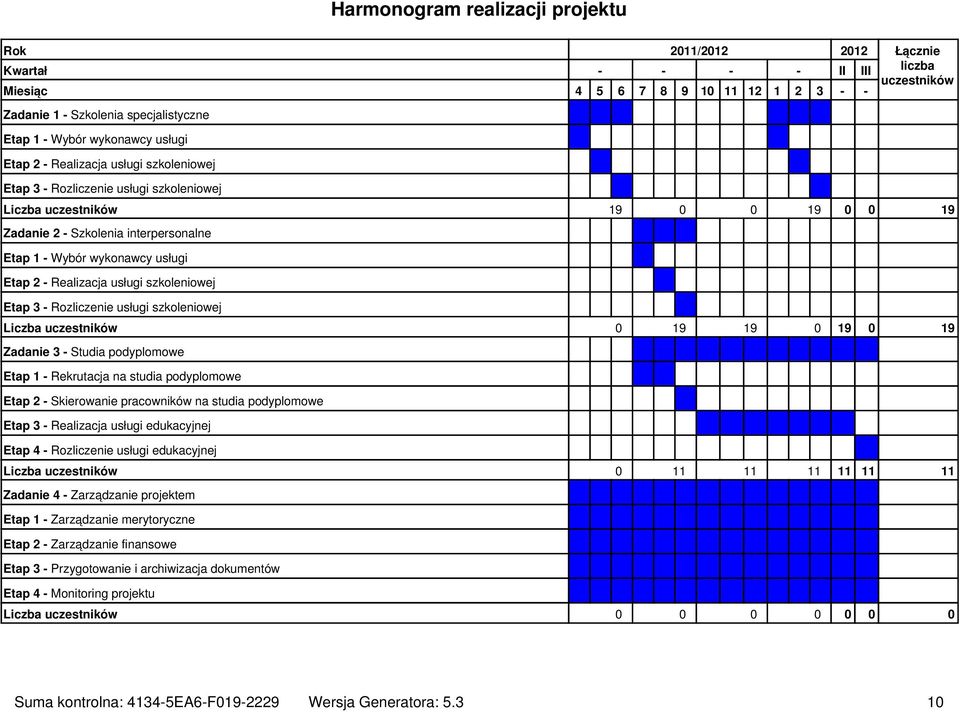 usługi Etap 2 - Realizacja usługi szkoleniowej Etap 3 - Rozliczenie usługi szkoleniowej Liczba uczestników 0 19 19 0 19 0 19 Zadanie 3 - Studia podyplomowe Etap 1 - Rekrutacja na studia podyplomowe