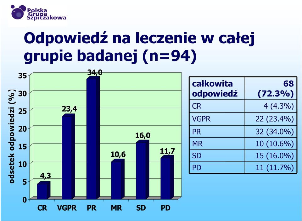 całkowita odpowiedź CR VGPR PR MR SD PD 68 (72.3%) 4 (4.