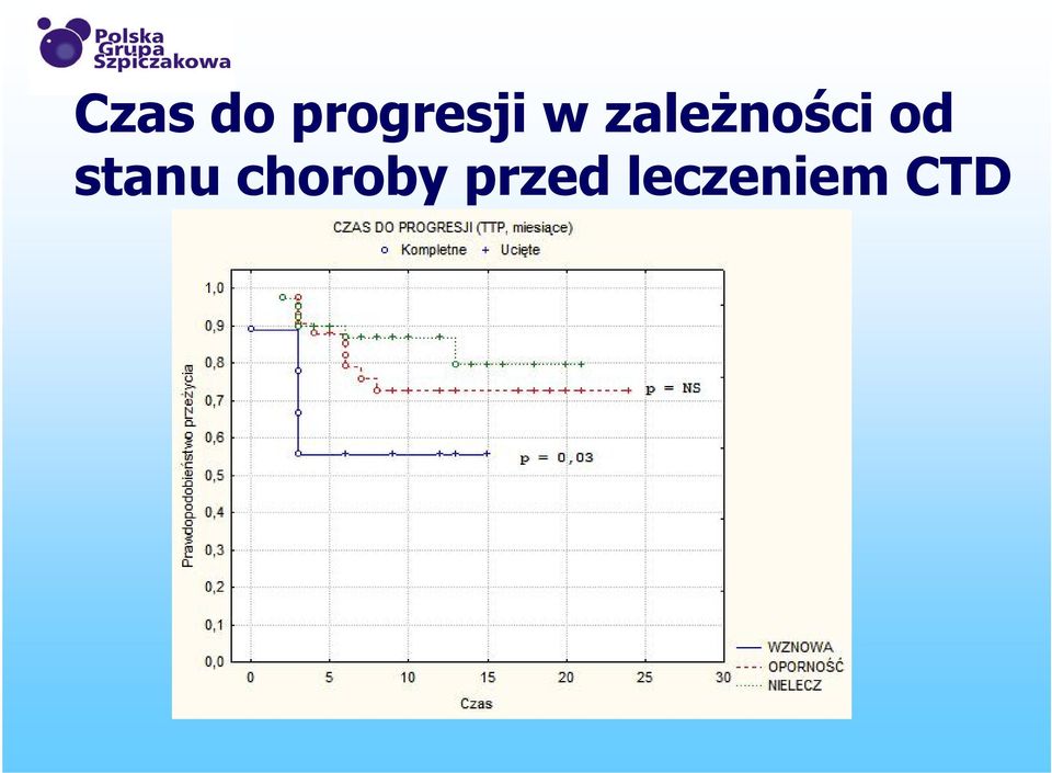 zależności od