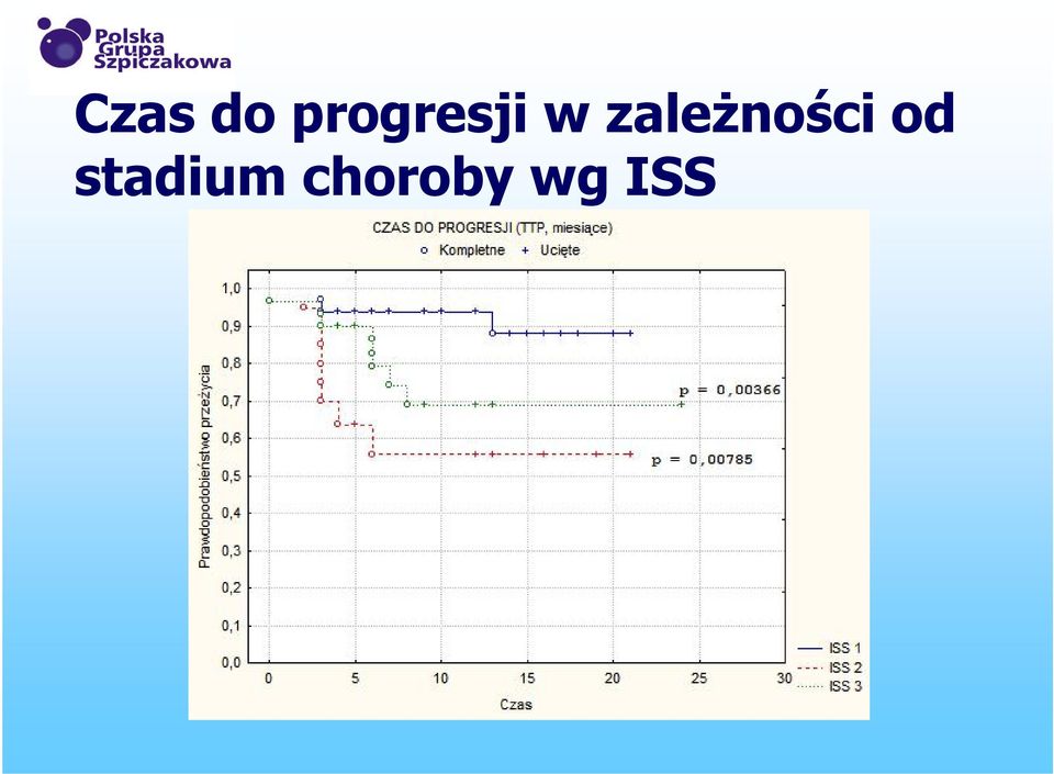 zależności od