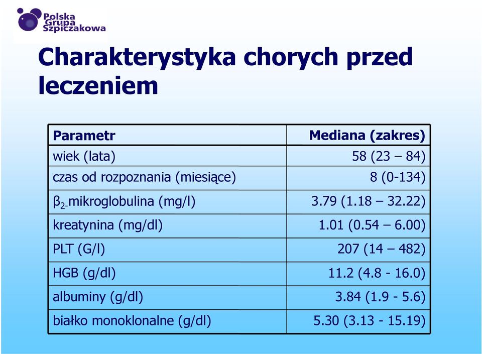 albuminy (g/dl) białko monoklonalne (g/dl) Mediana (zakres) 58 (23 84) 8 (0-134) 3.