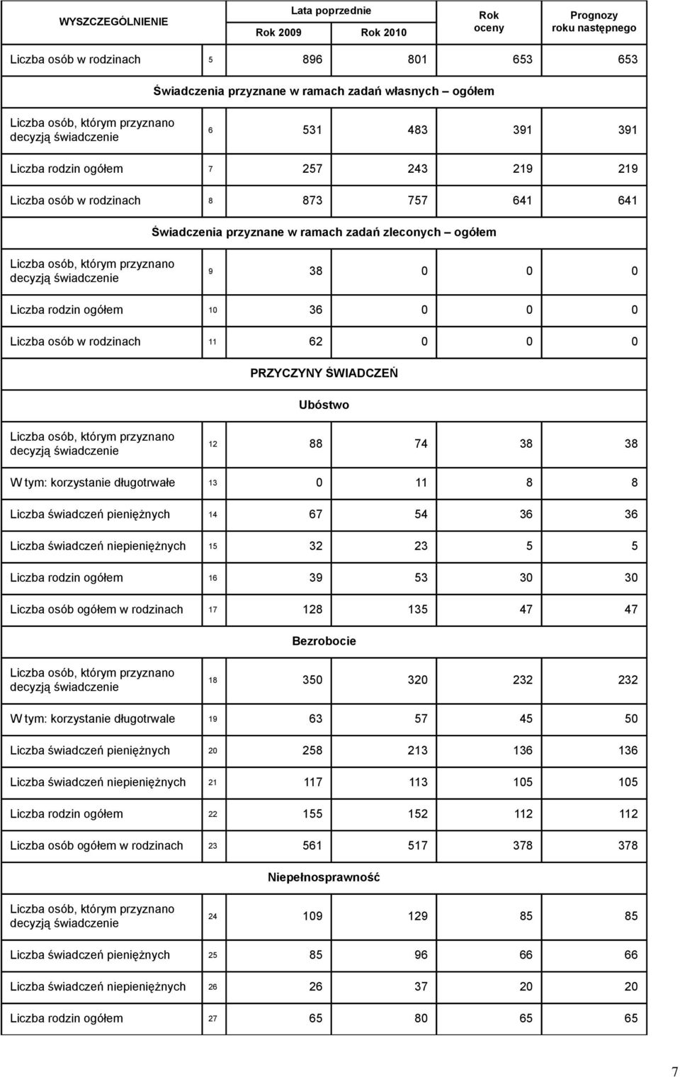 osób, którym przyznano decyzją świadczenie 9 38 0 0 0 Liczba rodzin ogółem 10 36 0 0 0 Liczba osób w rodzinach 11 62 0 0 0 PRZYCZYNY ŚWIADCZEŃ Ubóstwo Liczba osób, którym przyznano decyzją