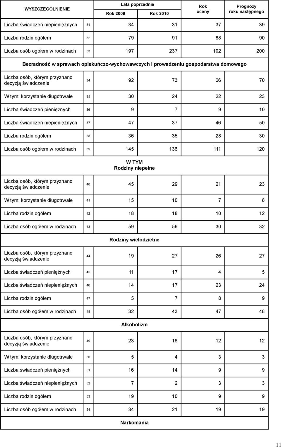 22 23 Liczba świadczeń pieniężnych 36 9 7 9 10 Liczba świadczeń niepieniężnych 37 47 37 46 50 Liczba rodzin ogółem 38 36 35 28 30 Liczba osób ogółem w rodzinach 39 145 136 111 120 W TYM Rodziny