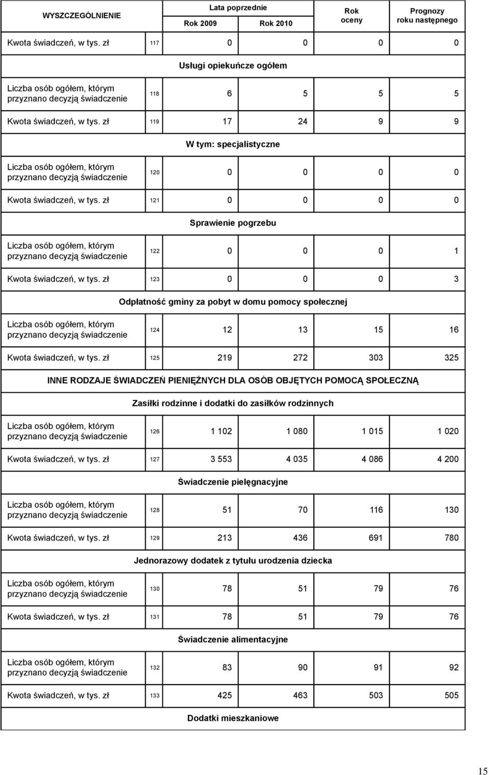 zł 119 17 24 9 9 specjalistyczne Liczba osób ogółem, którym przyznano decyzją świadczenie 120 0 0 0 0 Kwota świadczeń, w tys.