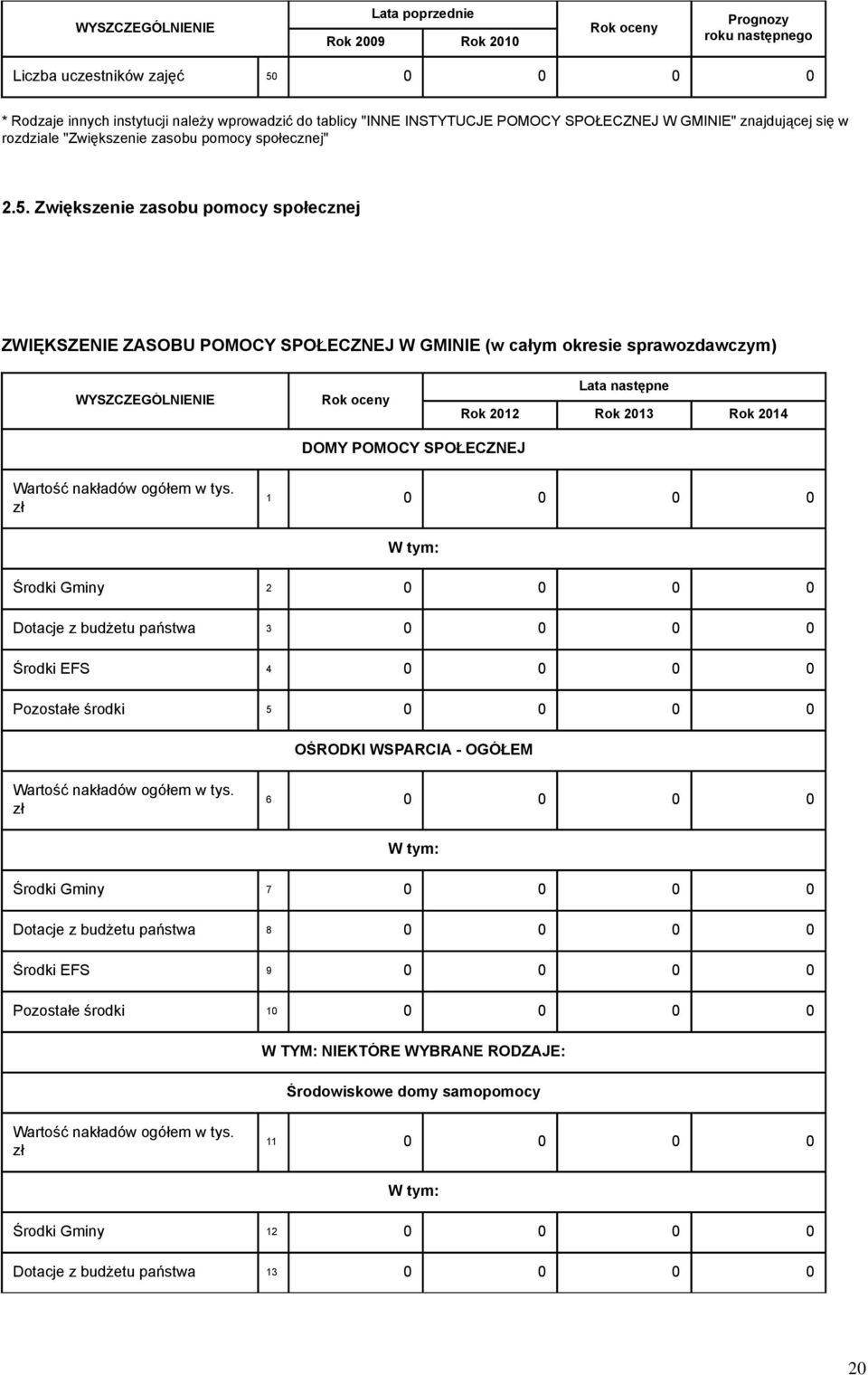 Zwiększenie zasobu pomocy społecznej ZWIĘKSZENIE ZASOBU POMOCY SPOŁECZNEJ W GMINIE (w całym okresie sprawozdawczym) WYSZCZEGÓLNIENIE Rok oceny Lata następne Rok Rok 2013 Rok 2014 DOMY POMOCY