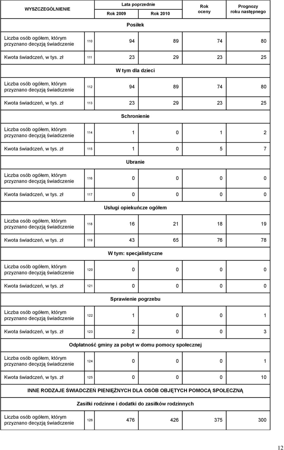 zł 113 23 29 23 25 Schronienie Liczba osób ogółem, którym przyznano decyzją świadczenie 114 1 0 1 2 Kwota świadczeń, w tys.