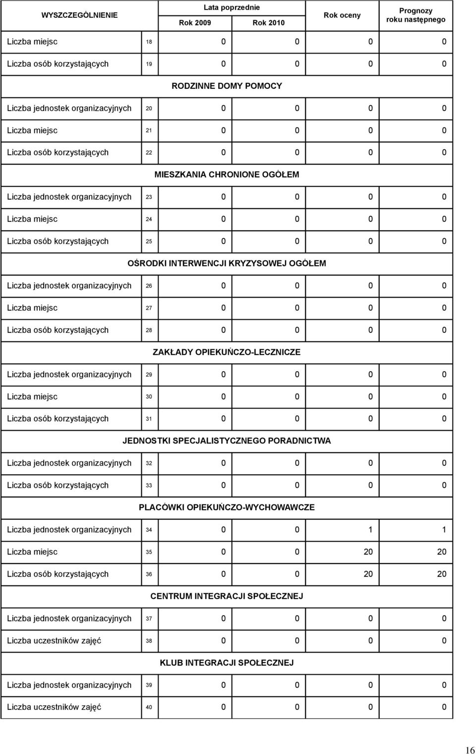 korzystających 25 0 0 0 0 OŚRODKI INTERWENCJI KRYZYSOWEJ OGÓŁEM Liczba jednostek organizacyjnych 26 0 0 0 0 Liczba miejsc 27 0 0 0 0 Liczba osób korzystających 28 0 0 0 0 ZAKŁADY OPIEKUŃCZO-LECZNICZE