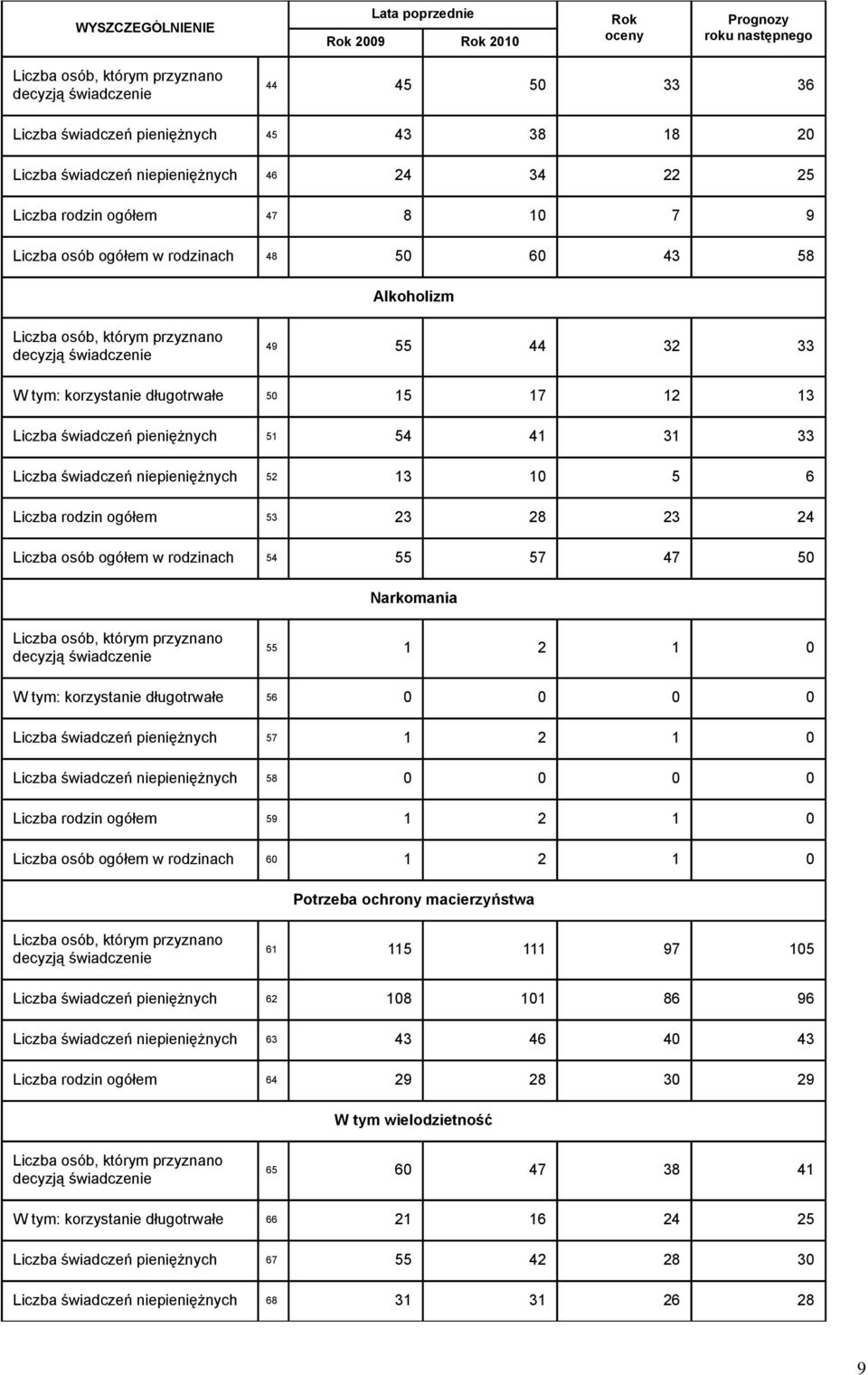 33 korzystanie długotrwałe 50 15 17 12 13 Liczba świadczeń pieniężnych 51 54 41 31 33 Liczba świadczeń niepieniężnych 52 13 10 5 6 Liczba rodzin ogółem 53 23 28 23 24 Liczba osób ogółem w rodzinach