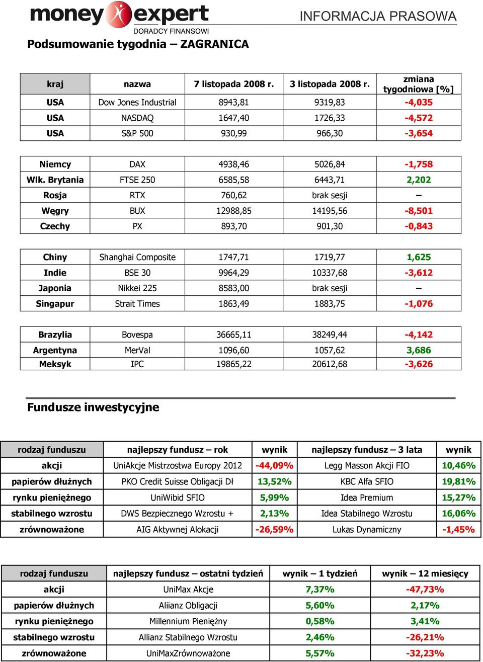 Brytania FTSE 250 6585,58 6443,71 2,202 Rosja RTX 760,62 brak sesji Węgry BUX 12988,85 14195,56-8,501 Czechy PX 893,70 901,30-0,843 Chiny Shanghai Composite 1747,71 1719,77 1,625 Indie BSE 30 9964,29