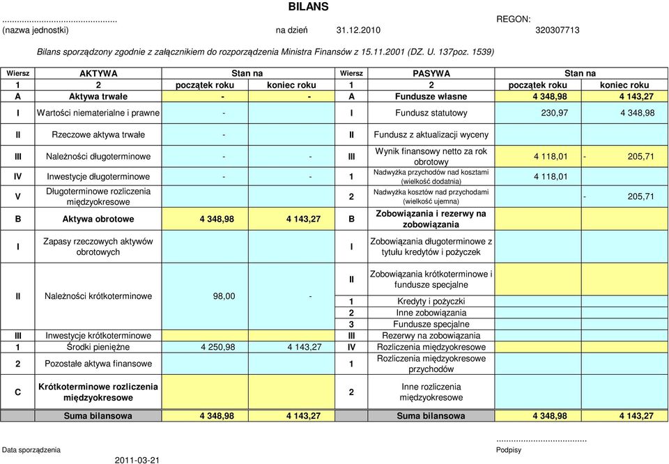 - I Fundusz statutowy 230,97 4 348,98 II Rzeczowe aktywa trwałe - II Fundusz z aktualizacji wyceny III Należności długoterminowe - - III IV Inwestycje długoterminowe - - 1 V Długoterminowe