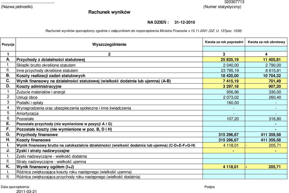 Składki brutto określone statutem 2 040,00 2 790,00 II. Inne przychody określone statutem 23 795,19 8 615,81 B. Koszty realizacji zadań statutowych 18 420,00 10 704,32 C.