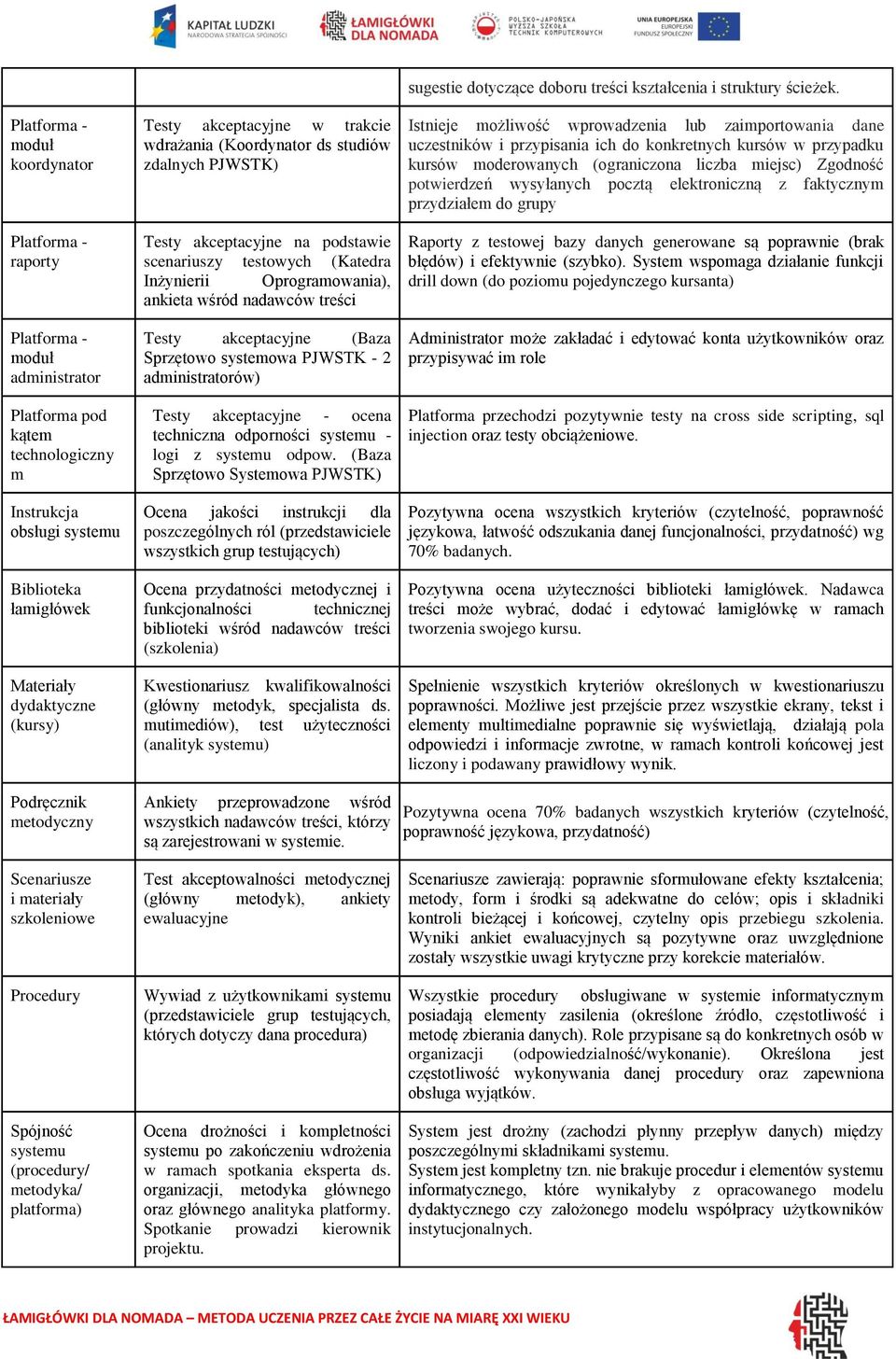 treści Testy akceptacyjne (Baza Sprzętowo systemowa PJWSTK - 2 administratorów) Testy akceptacyjne - ocena techniczna odporności systemu - logi z systemu odpow.