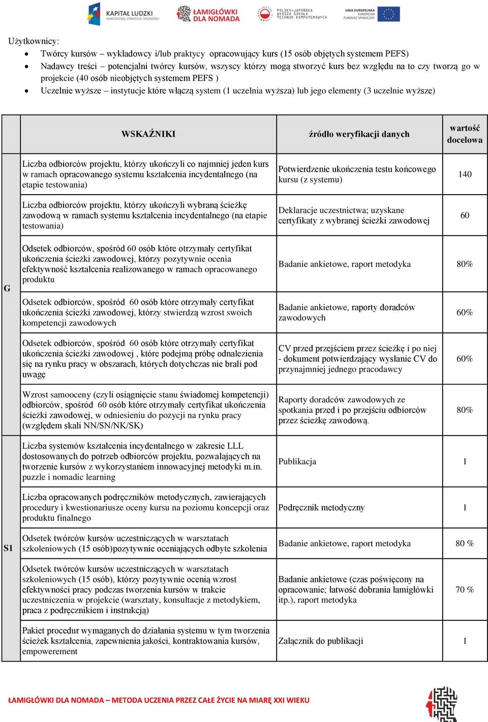 danych wartość docelowa Liczba odbiorców projektu, którzy ukończyli co najmniej jeden kurs w ramach opracowanego systemu kształcenia incydentalnego (na etapie testowania) Liczba odbiorców projektu,