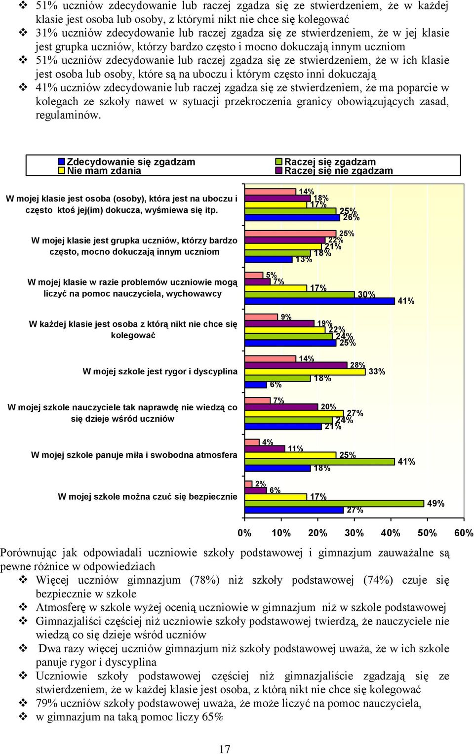 lub osoby, które są na uboczu i którym często inni dokuczają 41% uczniów zdecydowanie lub raczej zgadza się ze stwierdzeniem, że ma poparcie w kolegach ze szkoły nawet w sytuacji przekroczenia