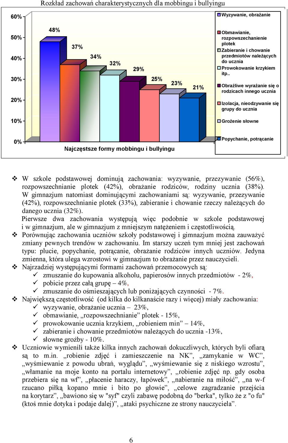 mobbingu i bullyingu Popychanie, potrącanie W szkole podstawowej dominują zachowania: wyzywanie, przezywanie (56%), rozpowszechnianie plotek (42%), obrażanie rodziców, rodziny ucznia (38%) W