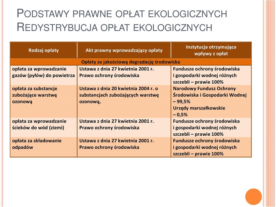 Fundusze ochrony środowiska Prawo ochrony środowiska i gospodarki wodnej różnych szczebli prawie 100% Ustawa z dnia 20 kwietnia 2004 r.