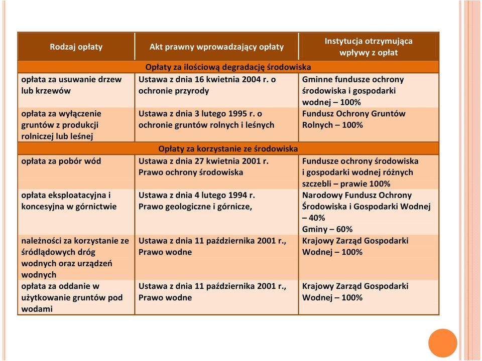 o ochronie gruntów rolnych i leśnych Opłaty za korzystanie ze środowiska opłata za pobór wód Ustawa z dnia 27 kwietnia 2001 r.