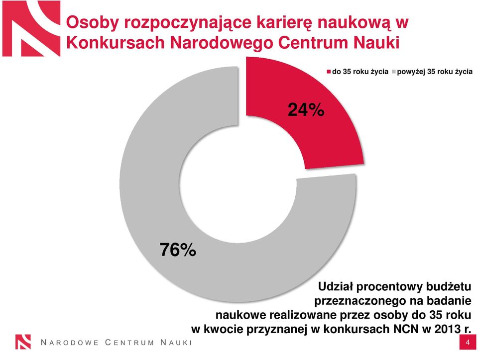 Udział procentowy budżetu przeznaczonego na badanie naukowe