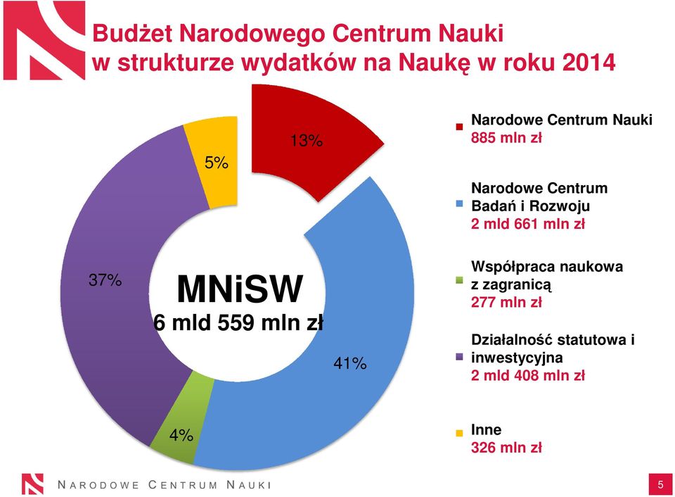 2 mld 661 mln zł 37% MNiSW 6 mld 559 mln zł 41% Współpraca naukowa Współpraca z zagranicąnaukowa z