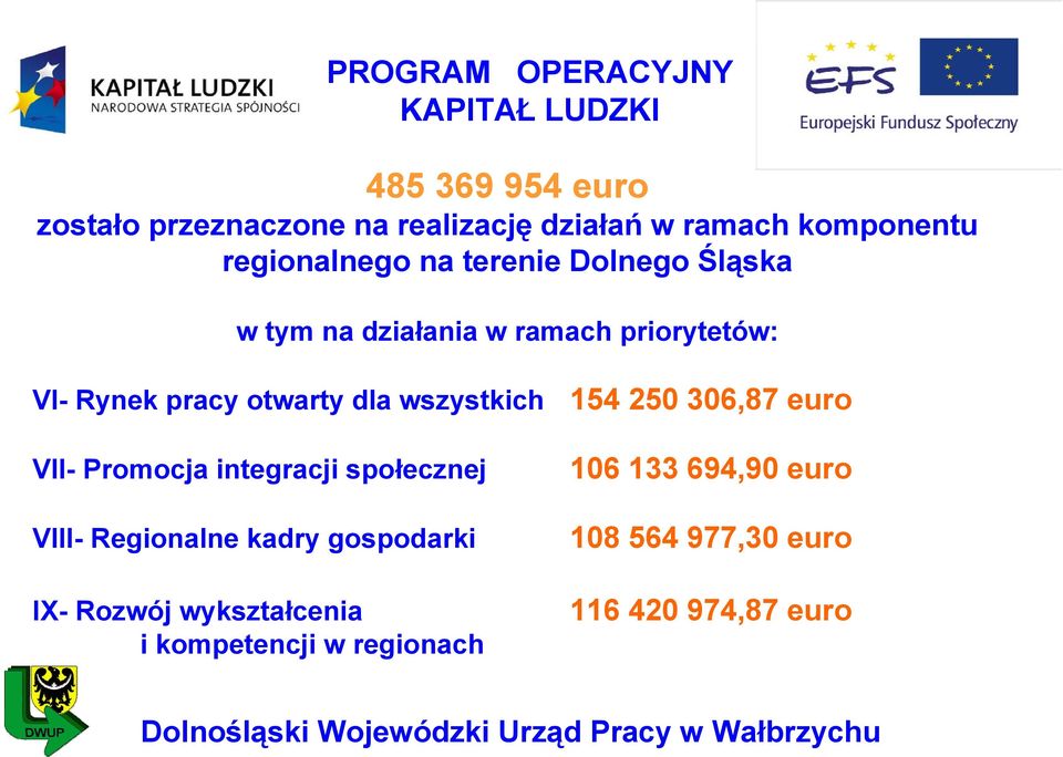 wszystkich 154 250 306,87 euro VII- Promocja integracji społecznej VIII- Regionalne kadry