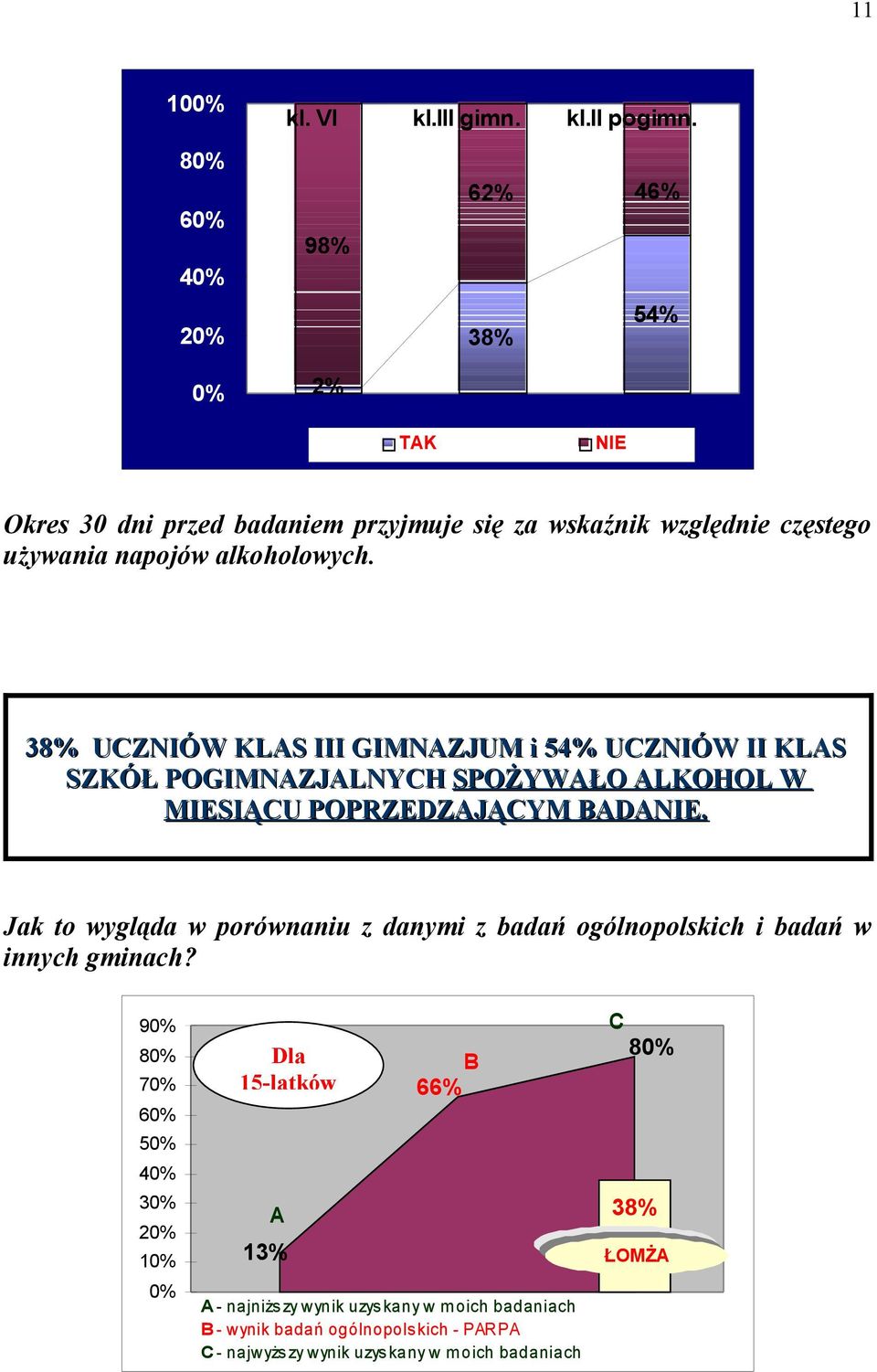 38% UCZNIÓW KLAS III GIMNAZJUM i 54% UCZNIÓW II KLAS SZKÓŁ POGIMNAZJALNYCH SPOŻYWAŁO ALKOHOL W MIESIĄCU POPRZEDZAJĄCYM BADANIE.