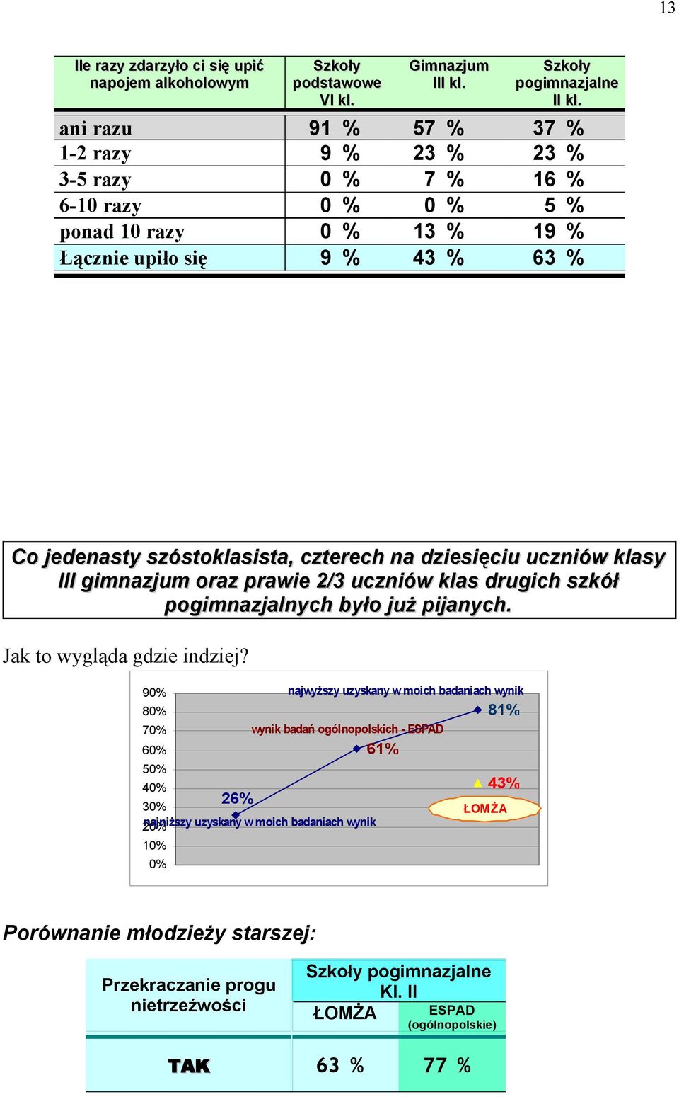 dziesięciu uczniów klasy III gimnazjum oraz prawie 2/3 uczniów klas drugich szkół pogimnazjalnych było już pijanych. Jak to wygląda gdzie indziej?