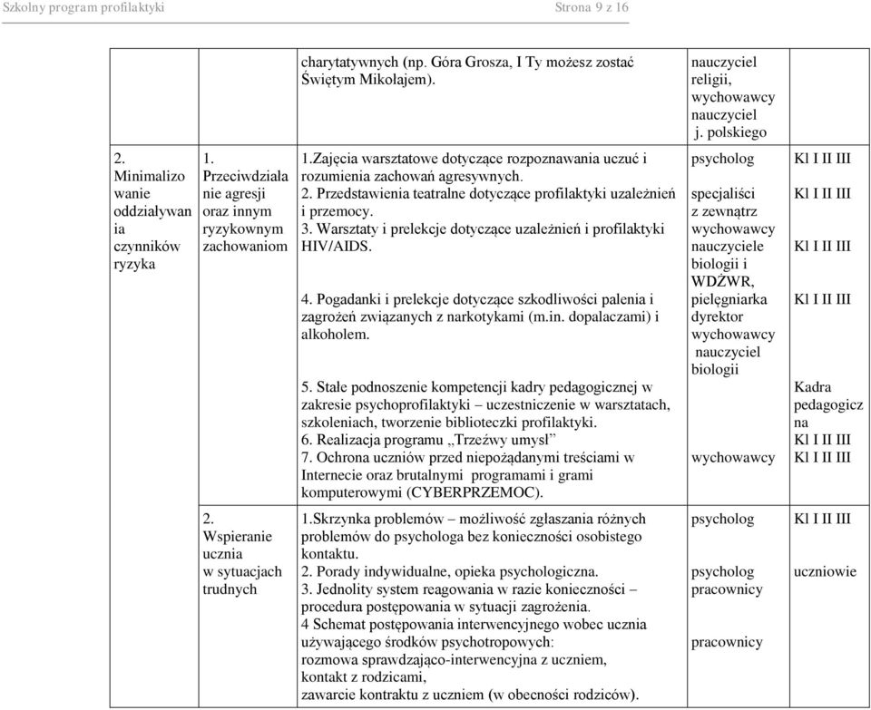2. Przedstawienia teatralne dotyczące profilaktyki uzależnień i przemocy. 3. Warsztaty i prelekcje dotyczące uzależnień i profilaktyki HIV/AIDS. 4.