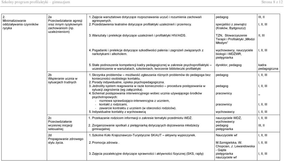 Warsztaty i prelekcje dotyczące uzależnień i profilaktyki HIV/AIDS. specjaliści z zewnątrz (Kraków, Bydgoszcz) TZN, Stowarzyszenie Terapii i Profilaktyki Młodzi Młodym III, II II, III 4.