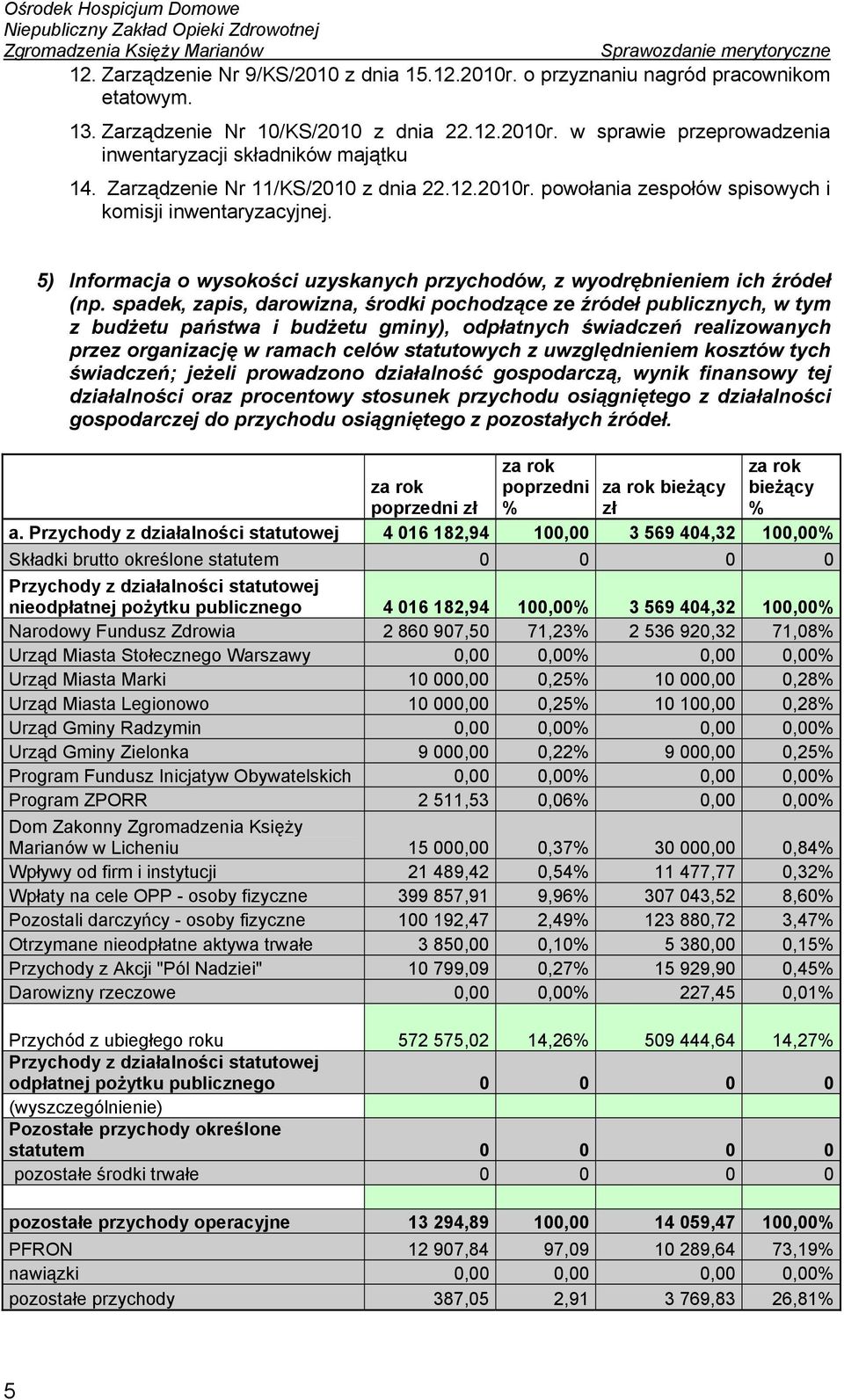 spadek, zapis, darowizna, środki pochodzące ze źródeł publicznych, w tym z budżetu państwa i budżetu gminy), odpłatnych świadczeń realizowanych przez organizację w ramach celów statutowych z