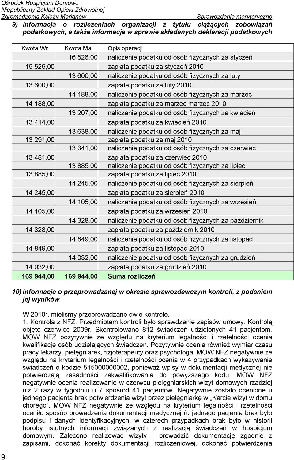 naliczenie podatku od osób fizycznych za marzec 14 188,00 zapłata podatku za marzec marzec 2010 13 207,00 naliczenie podatku od osób fizycznych za kwiecień 13 414,00 zapłata podatku za kwiecień 2010