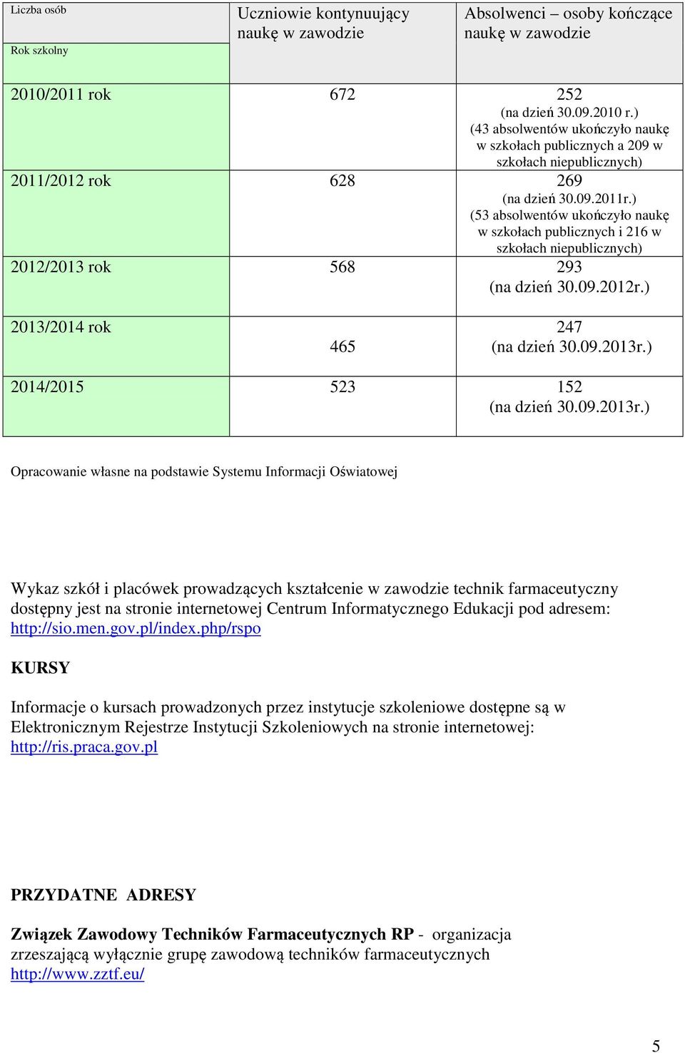 ) (53 absolwentów ukończyło naukę w szkołach publicznych i 216 w szkołach niepublicznych) 2012/2013 rok 568 293 (na dzień 30.09.2012r.) 2013/2014 rok 465 247 (na dzień 30.09.2013r.
