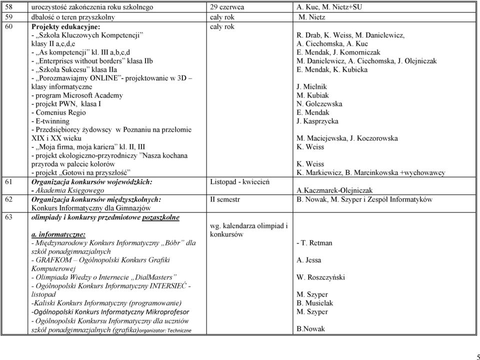 III a,b,c,d - Enterprises without borders klasa IIb - Szkoła Sukcesu klasa IIa - Porozmawiajmy ONLINE - projektowanie w 3D klasy informatyczne - program Microsoft Academy - projekt PWN, klasa I -