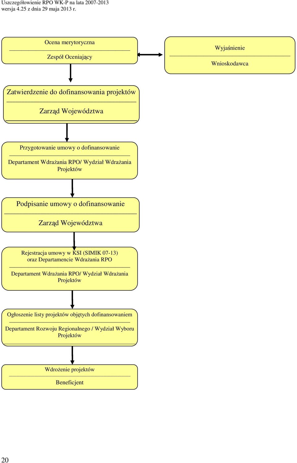 Województw Rejestrcj umowy w KSI (SIMIK 07-13) orz Deprtmencie Wdrżni RPO Deprtment Wdrżni RPO/ Wydził Wdrżni Projektów