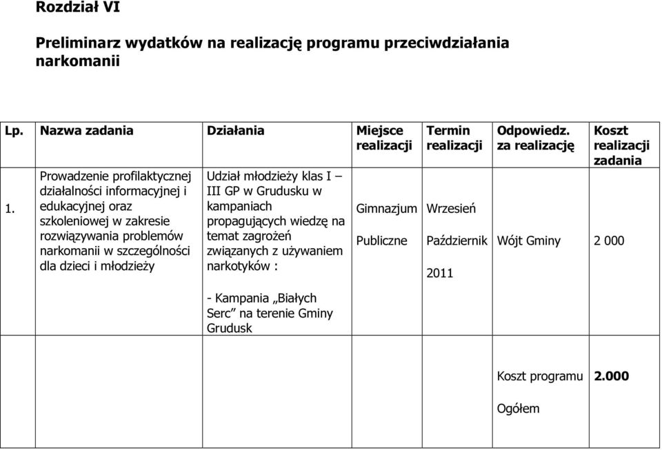 dzieci i młodzieży Udział młodzieży klas I III GP w Grudusku w kampaniach propagujących wiedzę na temat zagrożeń związanych z używaniem narkotyków : -