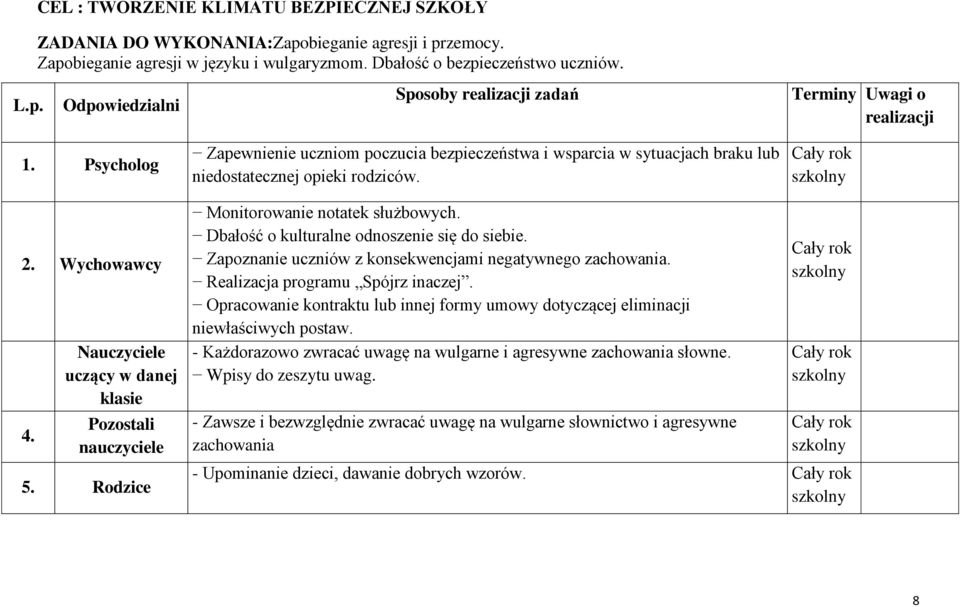 Wychowawcy 4. Nauczyciele uczący w danej klasie Pozostali nauczyciele 5. Rodzice Monitorowanie notatek służbowych. Dbałość o kulturalne odnoszenie się do siebie.