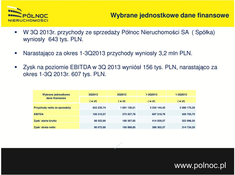 PLN. Wybrane jednostkowe dane finansowe 3Q2013 3Q2012 1-3Q2013 1-3Q2012 ( w zł) ( w zł) ( w zł) ( w zł) Przychody netto ze sprzedaży 643 235,74 1 691 130,51 3