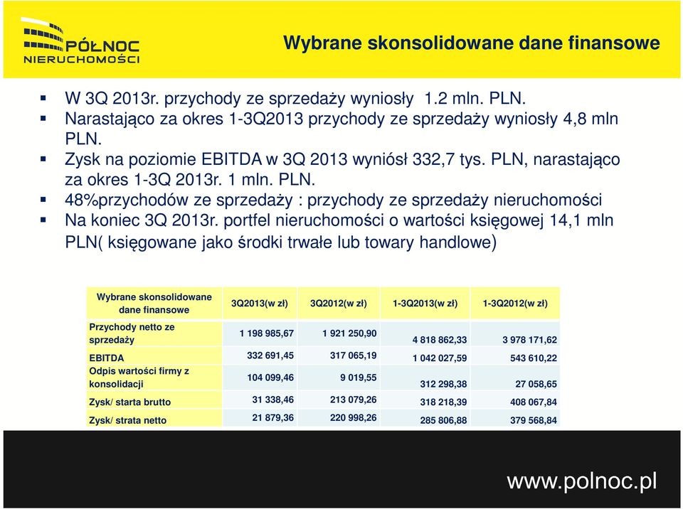 portfel nieruchomości o wartości księgowej 14,1 mln PLN( księgowane jako środki trwałe lub towary handlowe) Wybrane skonsolidowane dane finansowe Przychody netto ze sprzedaży 3Q2013(w zł) 3Q2012(w