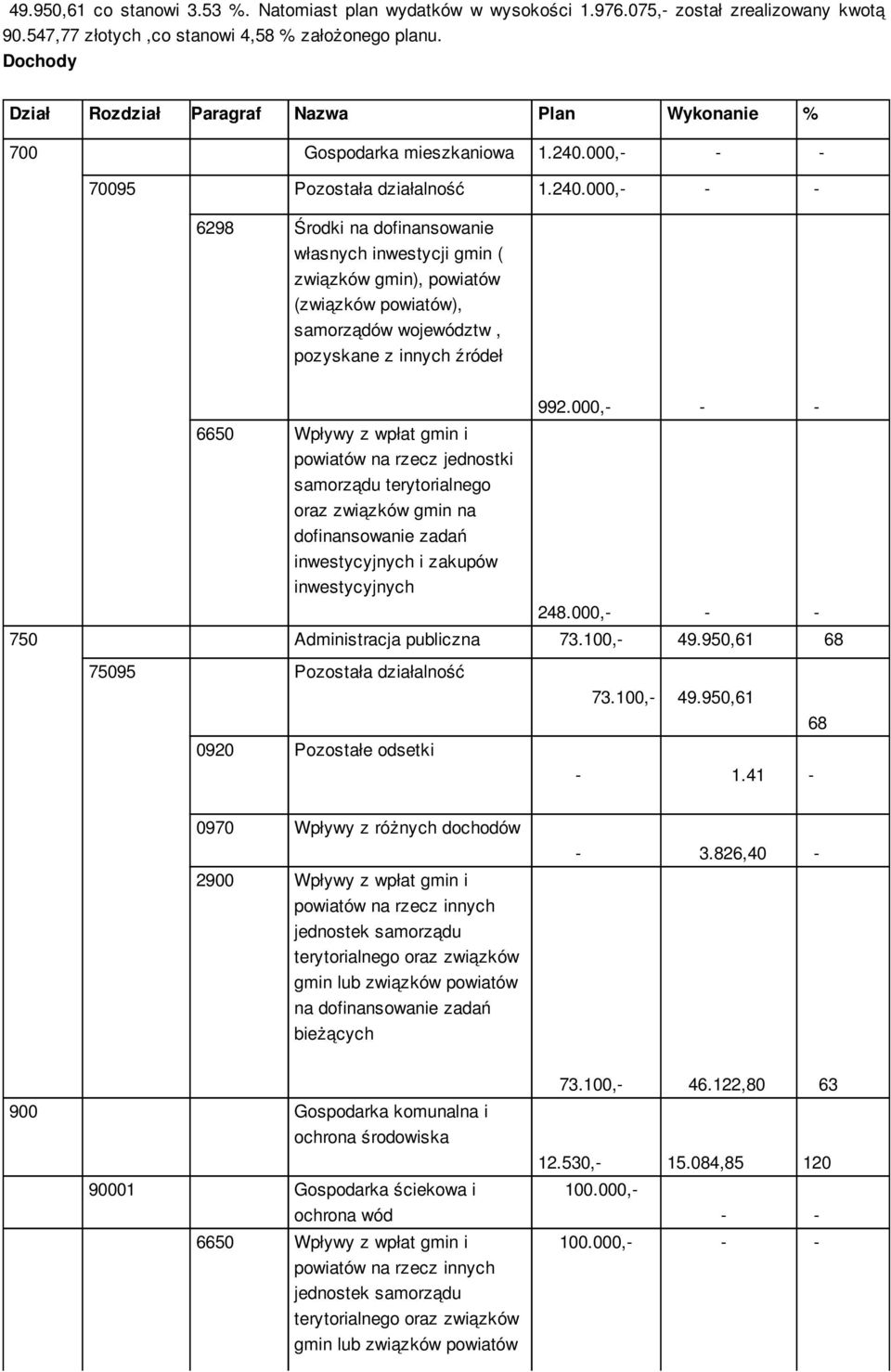 000, - 70095 Pozostała działalność 1.240.