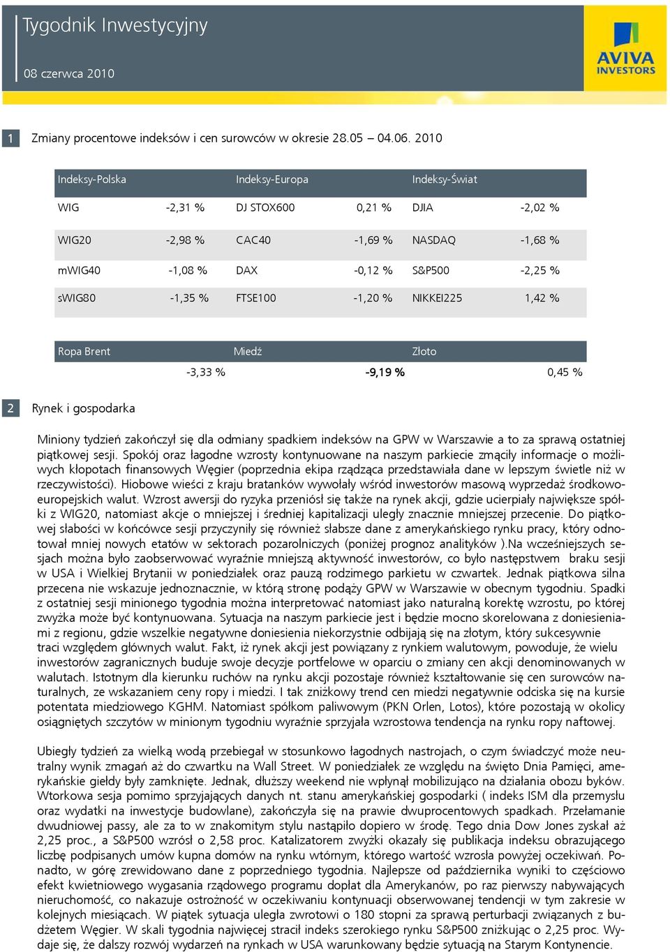 % NIKKEI225 1,42 % Ropa Brent Miedź Złoto -3,33 % -9,19 % 0,45 % 2 Rynek i gospodarka Miniony tydzień zakończył się dla odmiany spadkiem indeksów na GPW w Warszawie a to za sprawą ostatniej piątkowej