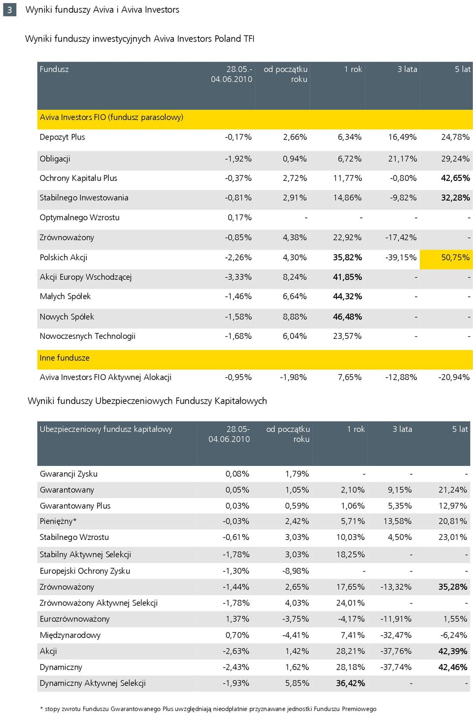 2,72% 11,77% -0,80% 42,65% Stabilnego Inwestowania -0,81% 2,91% 14,86% -9,82% 32,28% Optymalnego Wzrostu 0,17% - - - - Zrównoważony -0,85% 4,38% 22,92% -17,42% - Polskich Akcji -2,26% 4,30% 35,82%